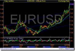 EURUSD