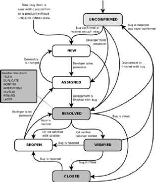 Bug Life Cycle