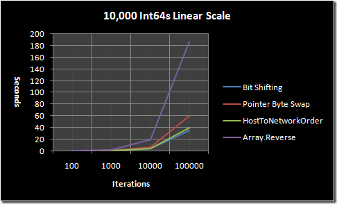 10,000 Int64s graphed on a linear scale