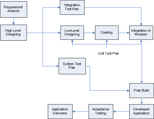 define the classic waterfall define the classic waterfall