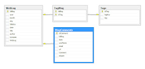 Diagrama Base de datos, SQL Server 2005