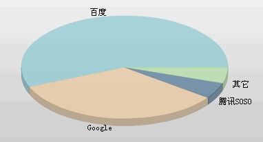 google baidu 网站搜索引擎占统计情况