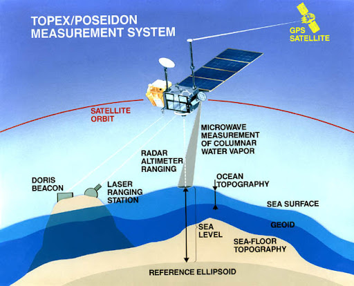TOPEX/Poseidon测高系统