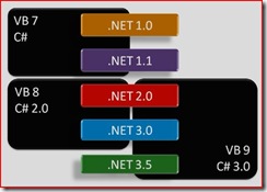 .NET Versions