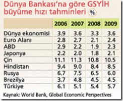 dunya_bankasi_gsyih_tahmin