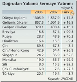 Doğrudan Yabancı Sermaye Yatırım