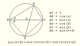 addition_formula_ptolemy