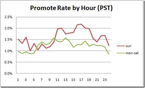 promote-rate-by-hour