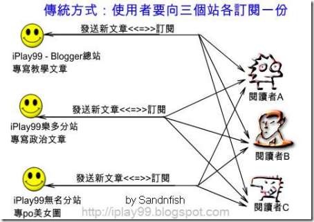 feedburner 中文 教學
