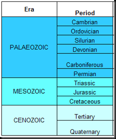 geology time scale