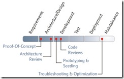 timeline