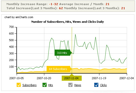 Feed Analysis - Ежедневная статистика по подписчикам, кликам и просмотрам