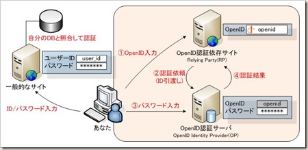 openid_general