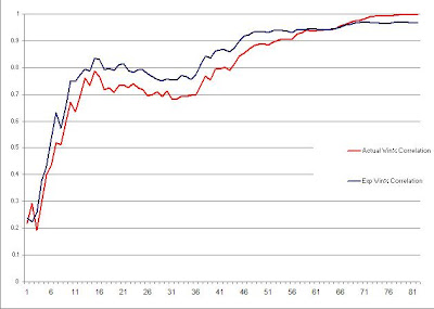 PythagenPuck correlation to actual winning percentage NHL 2006-7