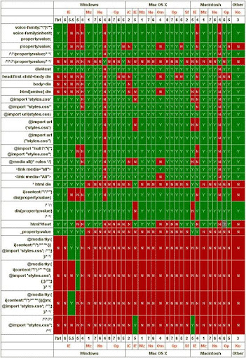 CSS HACK浏览器兼容一览表