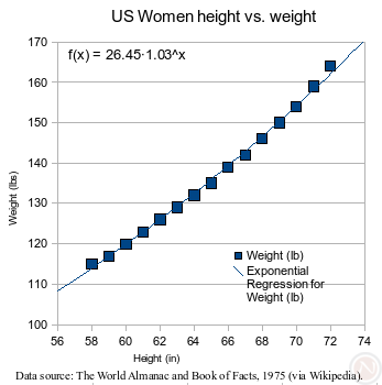 OpenOffice.org 2.4.0 Chart screenshot: Display equations for regression lines