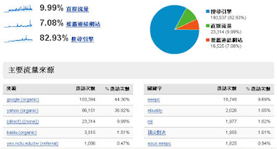 [站務]Happy New Year！2007年終總結！ - 阿祥的網路筆記本