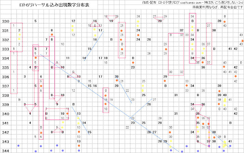 ロト６リハーサル込み分布表