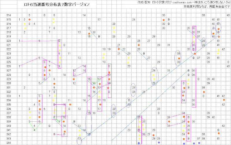 ３４４回ロト６当選番号分布表