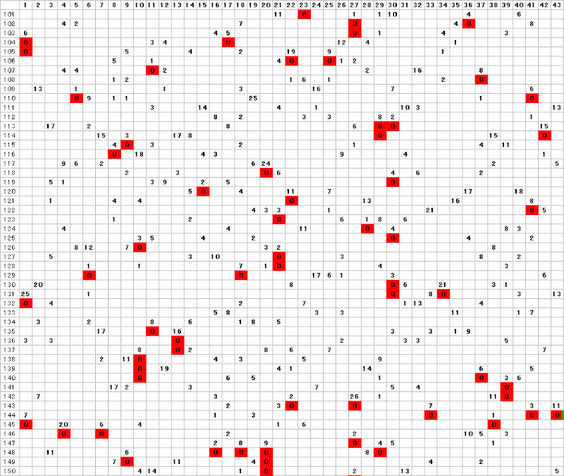 ロト６間隔０分布表７数字バージョン１０１回から１５０回