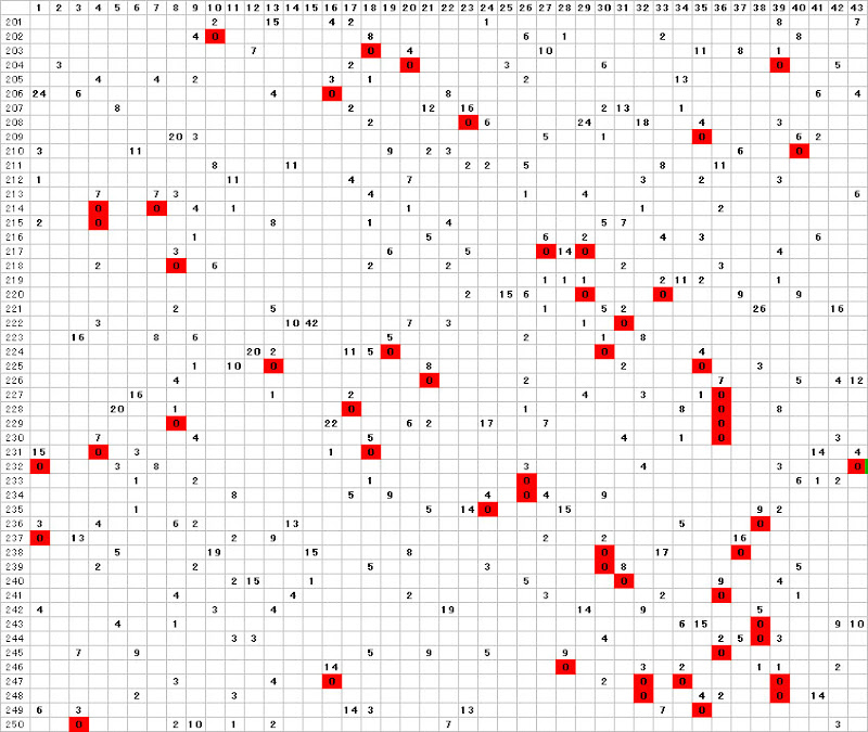 ロト６間隔０分布表７数字バージョン２０１回から２５０回