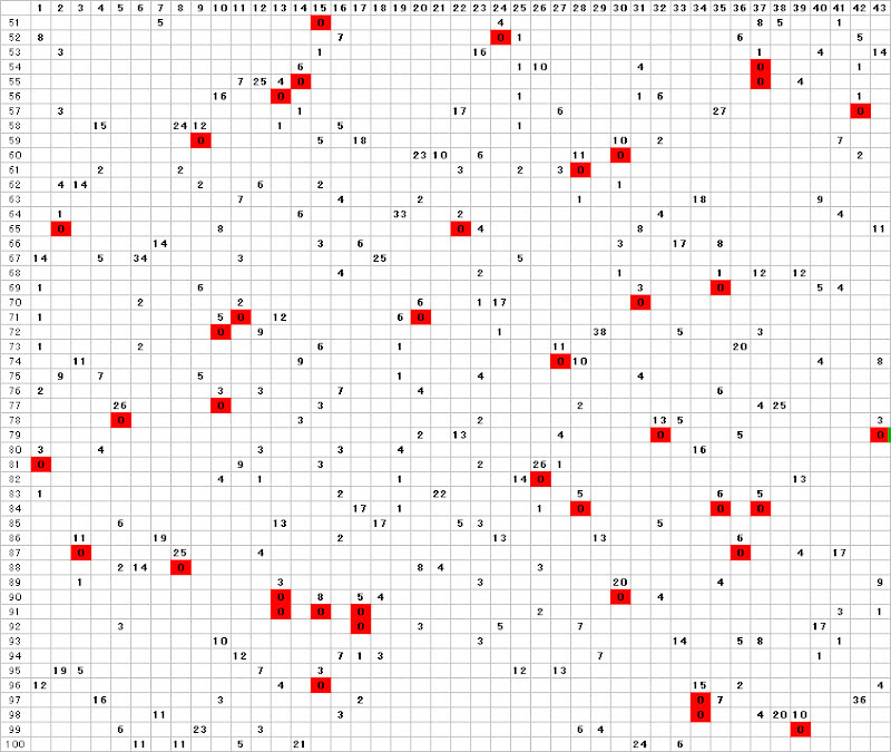 ロト６間隔０分布表６数字バージョン第５１回から１００回