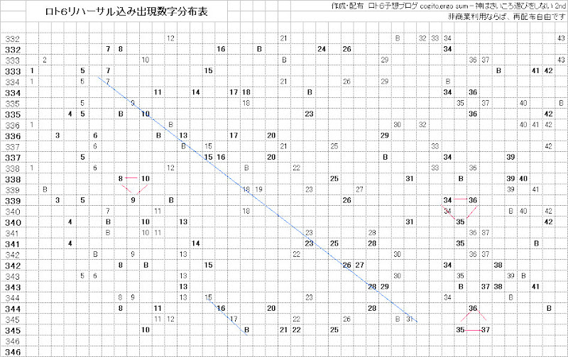 ロト６リハーサル込み分布表