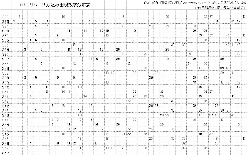 ロト６リハーサル込み分布表