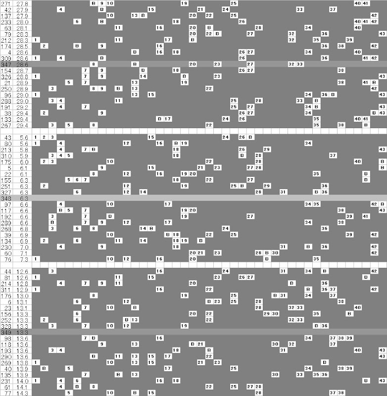 ロト６当選番号月齢順分布表３４７回３４８回３４９回抜粋