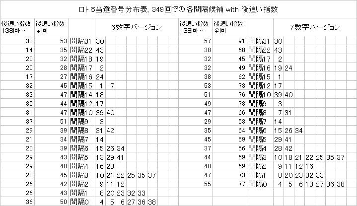 ロト６各間隔候補と後追い指数