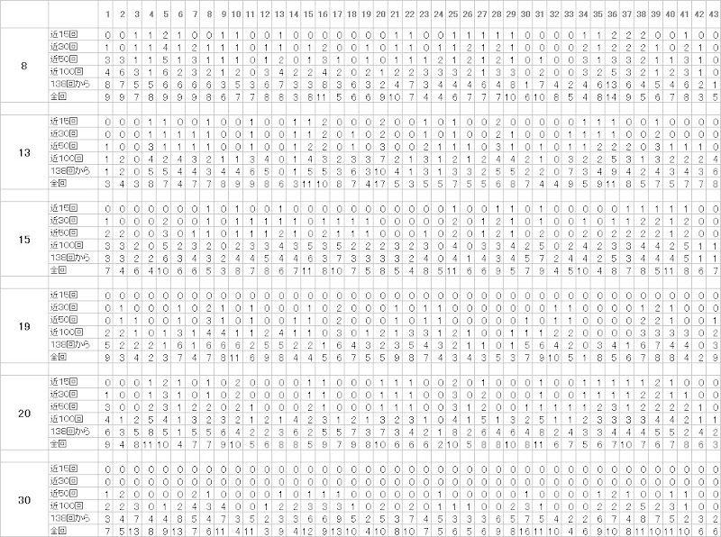 ロト6数字の相性データ