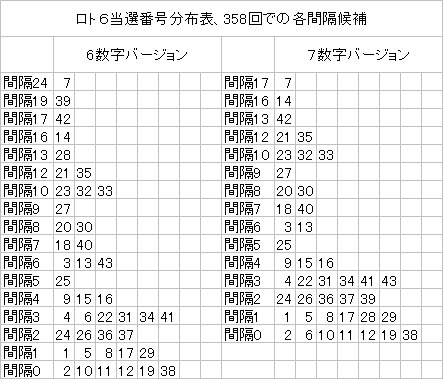 358回ロト6各間隔候補