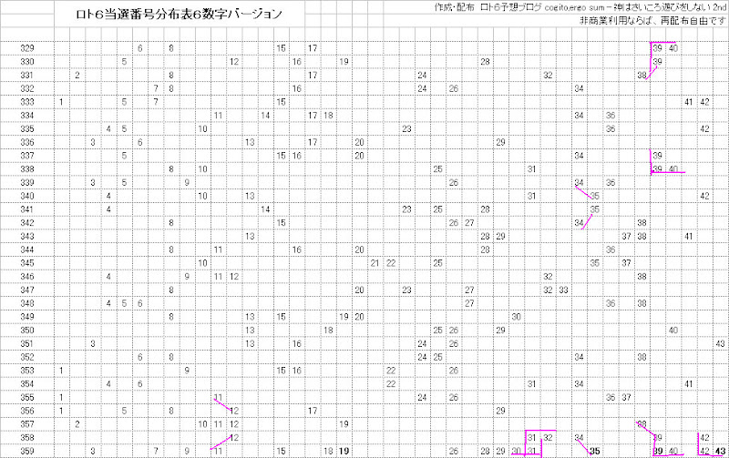 ロト6当選番号分布表印刷バージョン