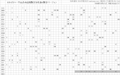 ロト6リハーサル出目カオス解析