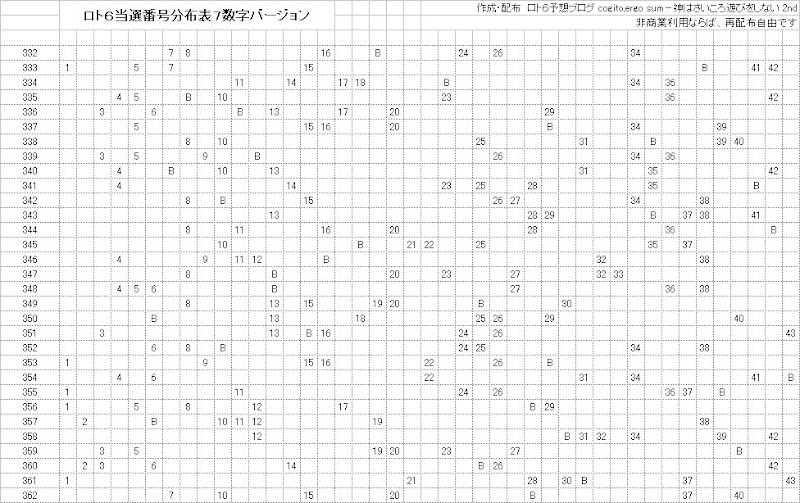 ロト6当選番号分布表