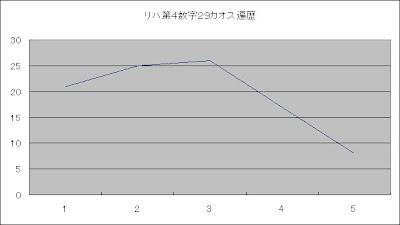 ロト6カオス解析第4数字カオス遍歴