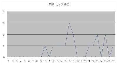 ロト6間隔1カオス遍歴