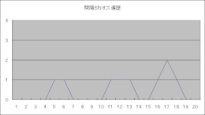 ロト6間隔5カオス遍歴