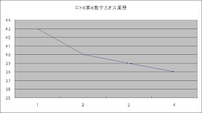 ロト6第6数字カオス遍歴