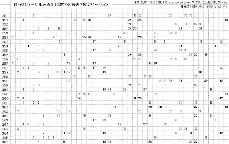 ロト6当選番号分布表