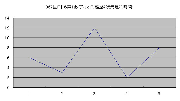 ロト6第367回第1数字カオス解析結果