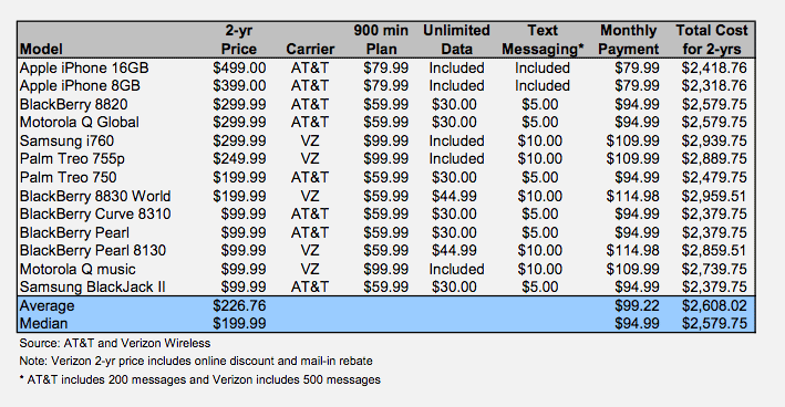 Iphone Is The Est Smartphone Maccog Grease Your Digital Wheels Iphone Value Chart Png