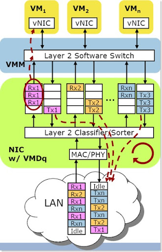 VMDq